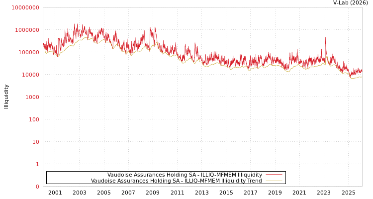 graph of Vaudoise Assurances Holding SA ILLIQ-MFMEM