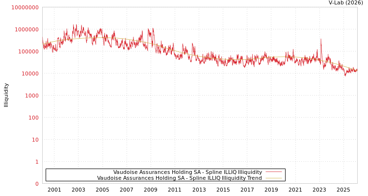 graph of Vaudoise Assurances Holding SA ILLIQ-SMEM