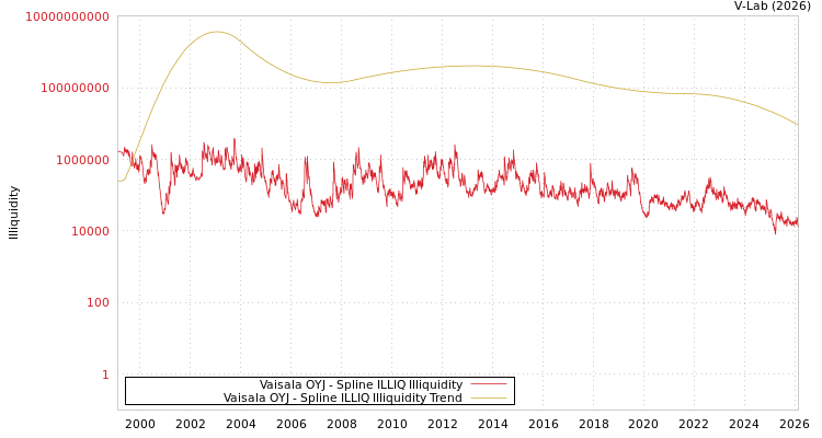 graph of Vaisala OYJ ILLIQ-SMEM