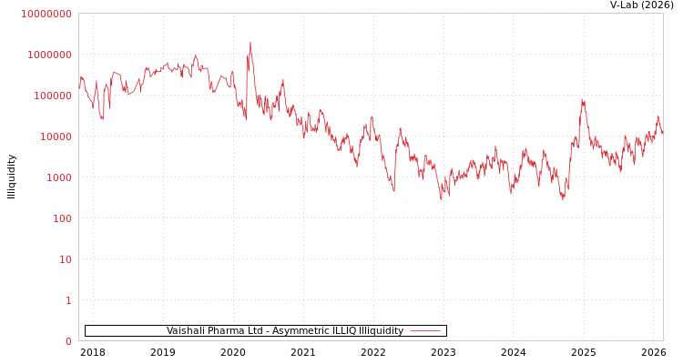 graph of Vaishali Pharma Ltd ILLIQ-AMEM