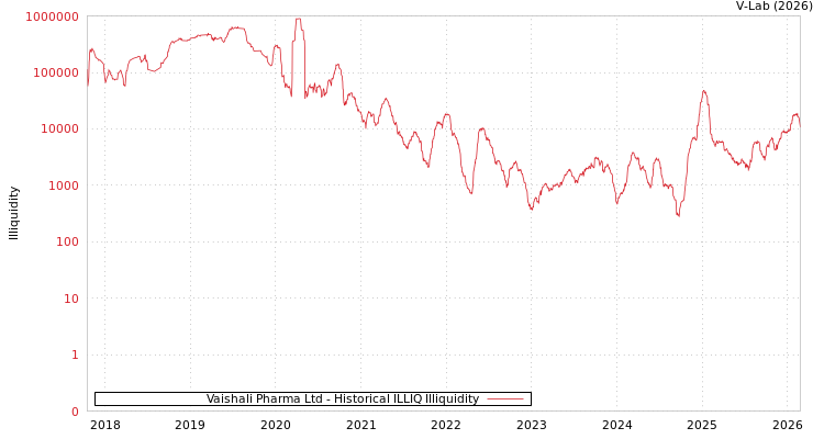 graph of Vaishali Pharma Ltd ILLIQ-HIST