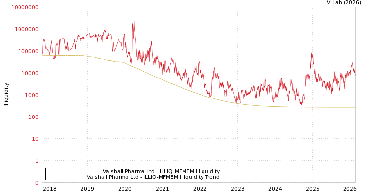 graph of Vaishali Pharma Ltd ILLIQ-MFMEM