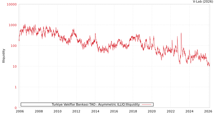 graph of Turkiye Vakiflar Bankasi TAO ILLIQ-AMEM