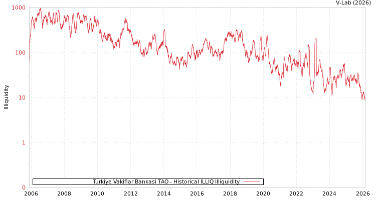 graph of Turkiye Vakiflar Bankasi TAO ILLIQ-HIST