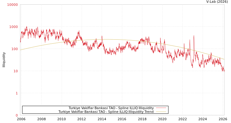 graph of Turkiye Vakiflar Bankasi TAO ILLIQ-SMEM