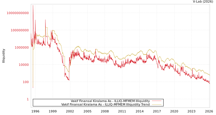 graph of Vakif Finansal Kiralama As ILLIQ-MFMEM
