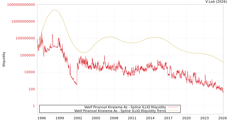 graph of Vakif Finansal Kiralama As ILLIQ-SMEM