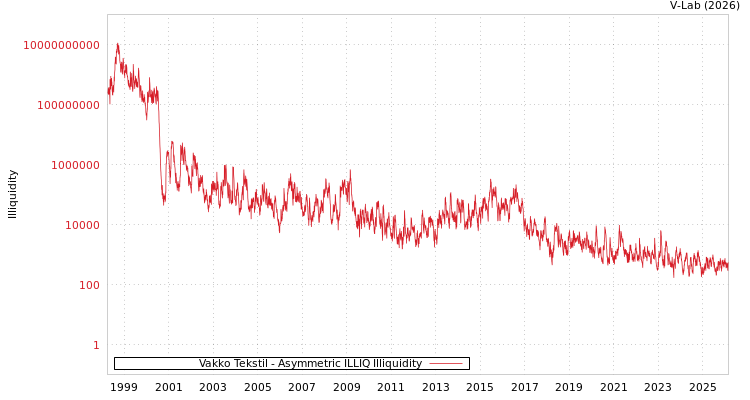 graph of Vakko Tekstil ILLIQ-AMEM