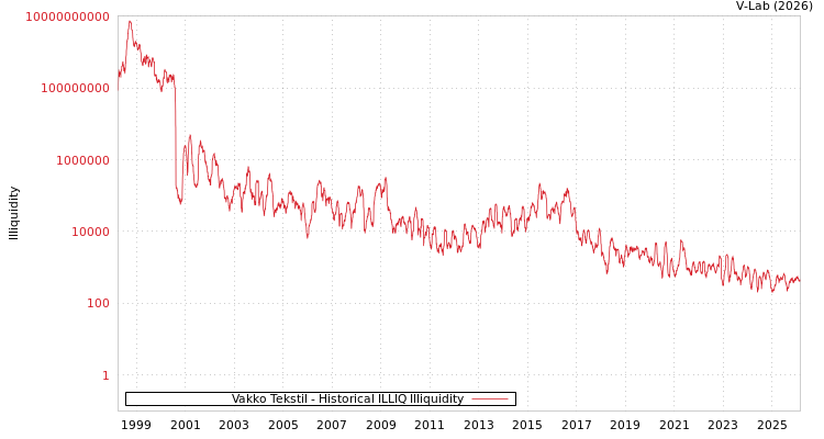 graph of Vakko Tekstil ILLIQ-HIST