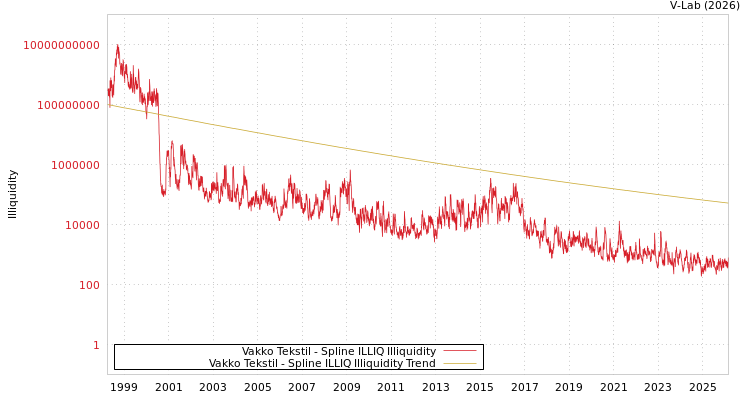 graph of Vakko Tekstil ILLIQ-SMEM
