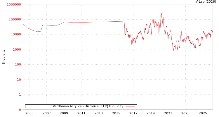 graph of Vardhman Acrylics ILLIQ-HIST