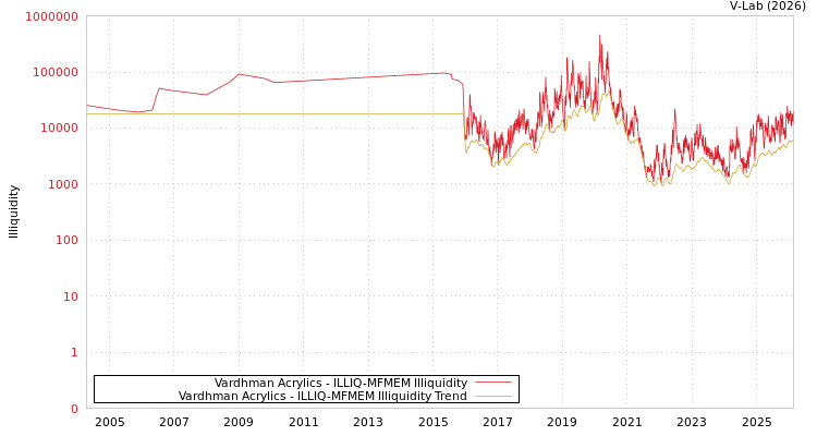 graph of Vardhman Acrylics ILLIQ-MFMEM
