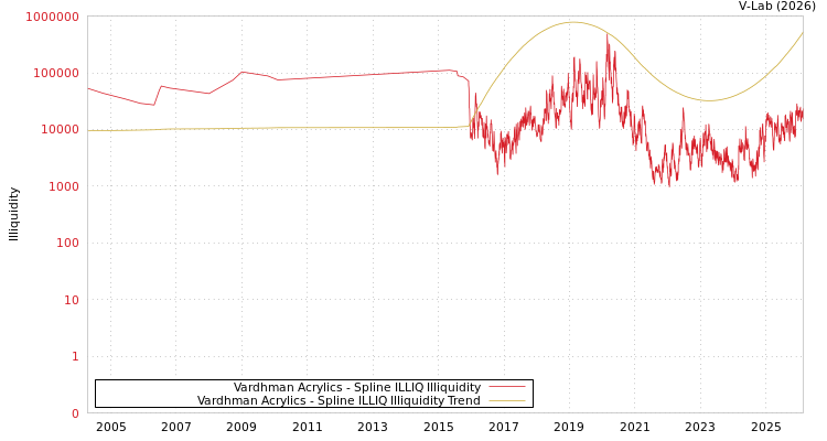graph of Vardhman Acrylics ILLIQ-SMEM