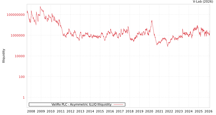 graph of ValiRx PLC ILLIQ-AMEM