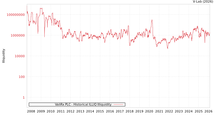 graph of ValiRx PLC ILLIQ-HIST