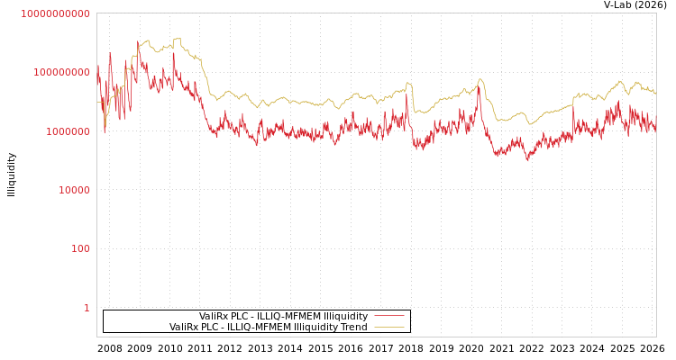 graph of ValiRx PLC ILLIQ-MFMEM