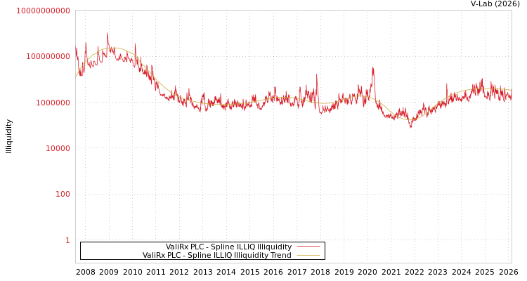 graph of ValiRx PLC ILLIQ-SMEM