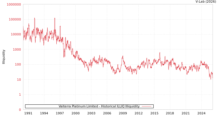 graph of Valterra Platinum Limited ILLIQ-HIST