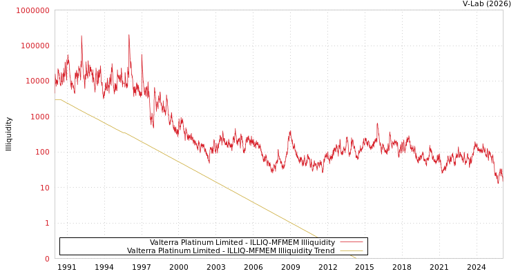 graph of Valterra Platinum Limited ILLIQ-MFMEM