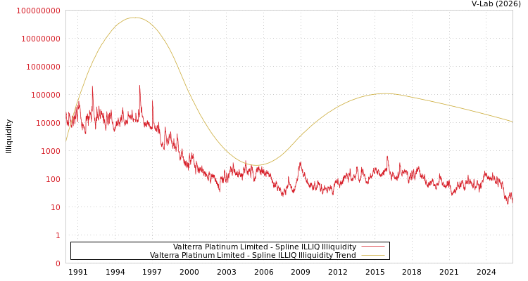 graph of Valterra Platinum Limited ILLIQ-SMEM