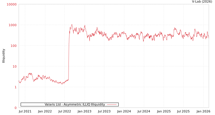 graph of Valaris Ltd ILLIQ-AMEM
