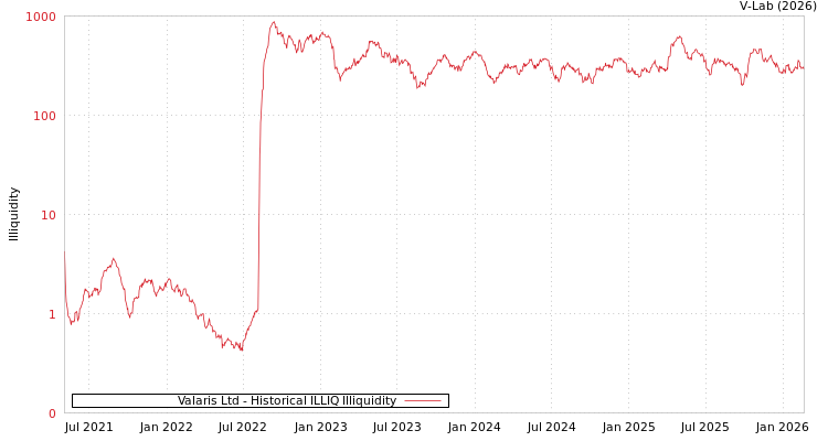 graph of Valaris Ltd ILLIQ-HIST