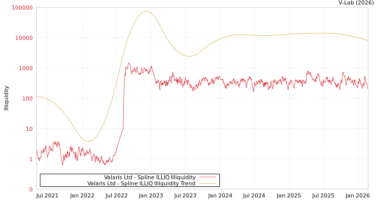 graph of Valaris Ltd ILLIQ-SMEM