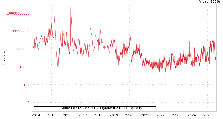graph of Value Capital One LTD ILLIQ-AMEM