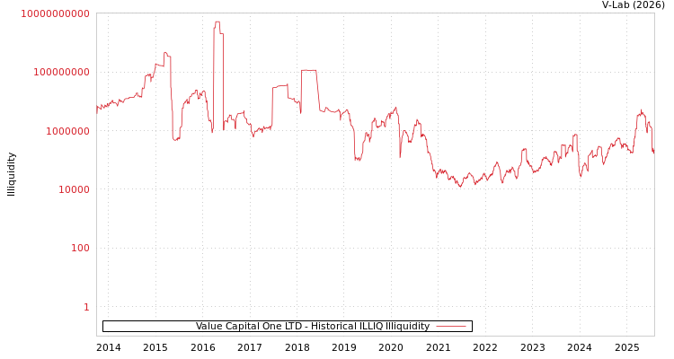 graph of Value Capital One LTD ILLIQ-HIST