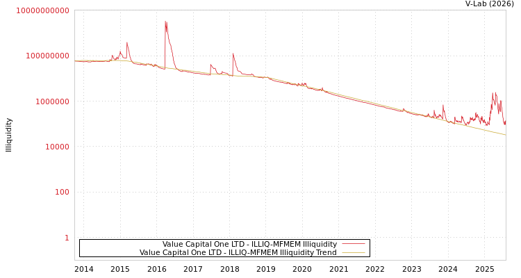 graph of Value Capital One LTD ILLIQ-MFMEM