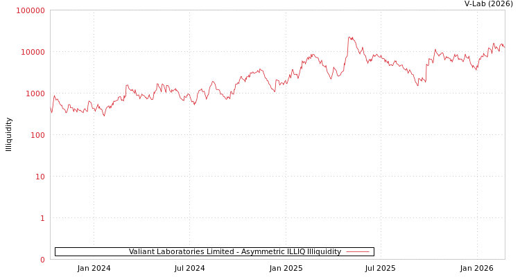 graph of Valiant Laboratories Limited ILLIQ-AMEM
