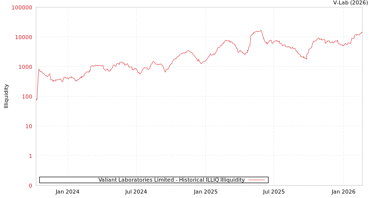 graph of Valiant Laboratories Limited ILLIQ-HIST