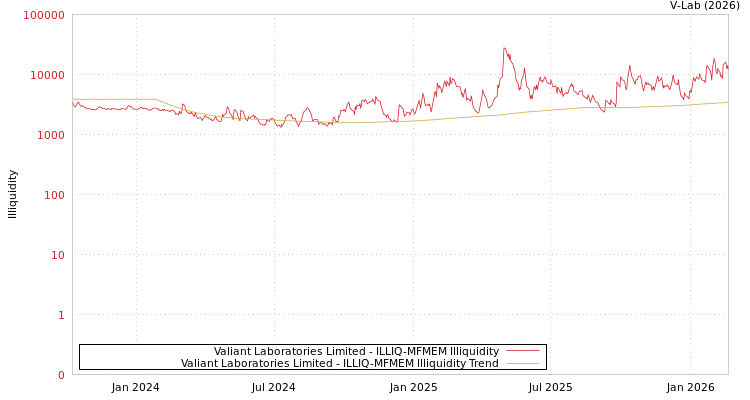 graph of Valiant Laboratories Limited ILLIQ-MFMEM