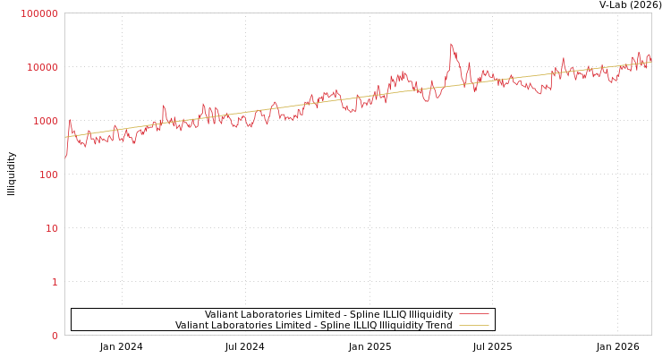 graph of Valiant Laboratories Limited ILLIQ-SMEM