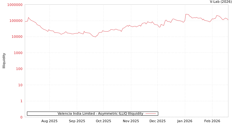 graph of Valencia India Limited ILLIQ-AMEM