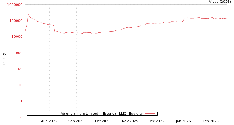 graph of Valencia India Limited ILLIQ-HIST