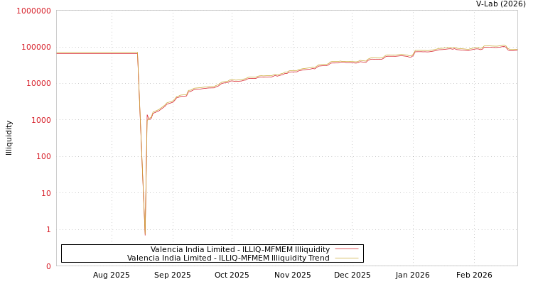 graph of Valencia India Limited ILLIQ-MFMEM