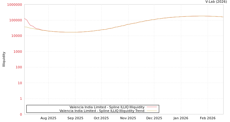 graph of Valencia India Limited ILLIQ-SMEM