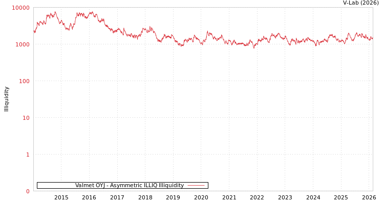 graph of Valmet OYJ ILLIQ-AMEM