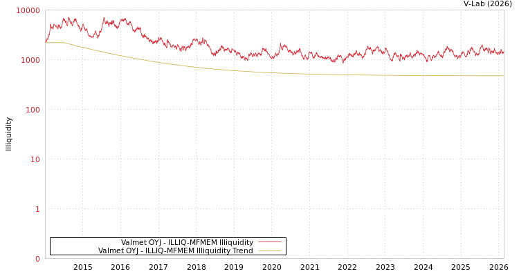 graph of Valmet OYJ ILLIQ-MFMEM