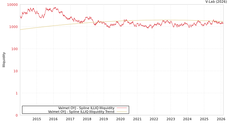 graph of Valmet OYJ ILLIQ-SMEM