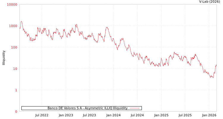 graph of Banco DE Valores S A ILLIQ-AMEM
