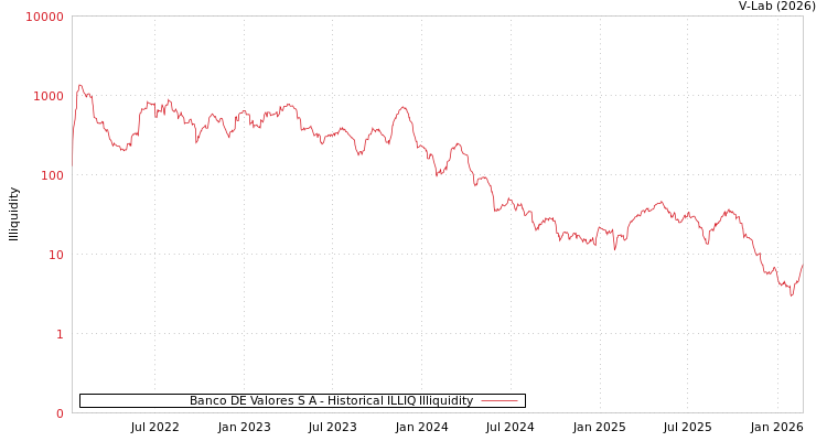 graph of Banco DE Valores S A ILLIQ-HIST