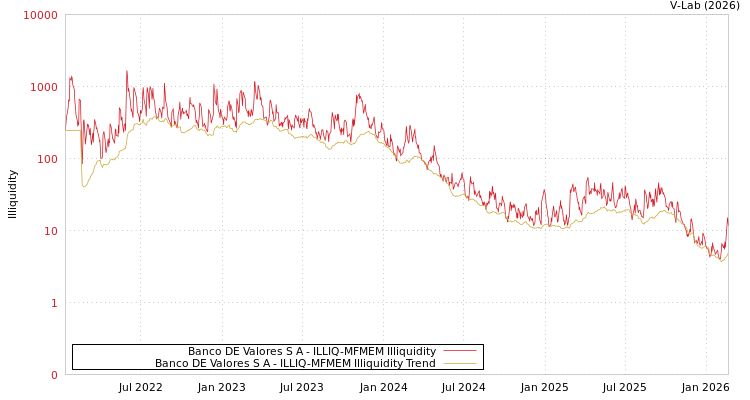 graph of Banco DE Valores S A ILLIQ-MFMEM