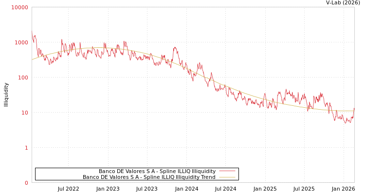 graph of Banco DE Valores S A ILLIQ-SMEM