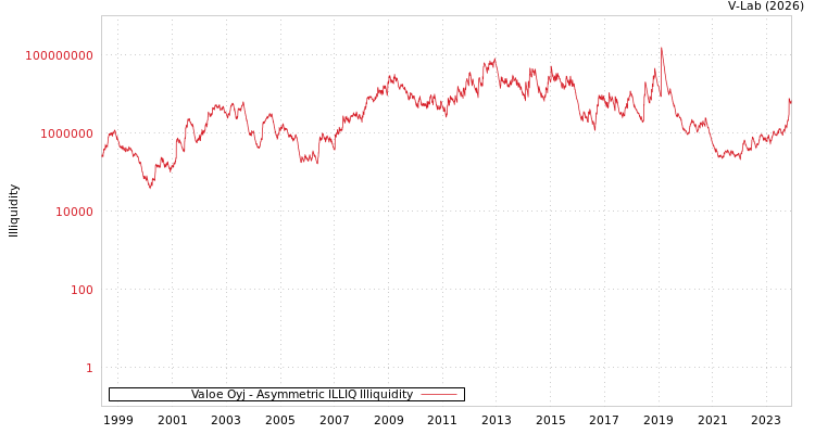 graph of Valoe Oyj ILLIQ-AMEM
