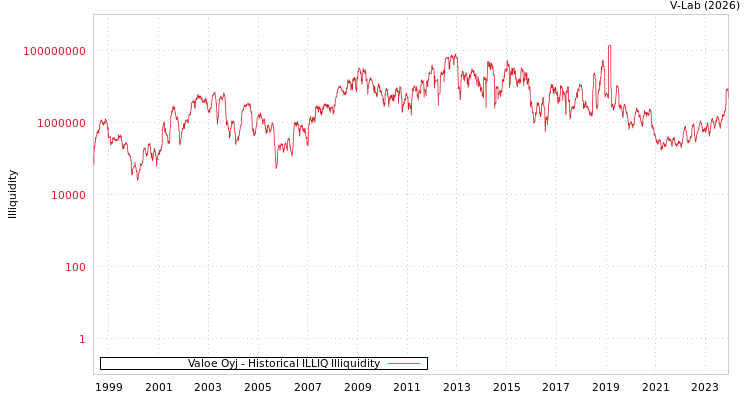graph of Valoe Oyj ILLIQ-HIST