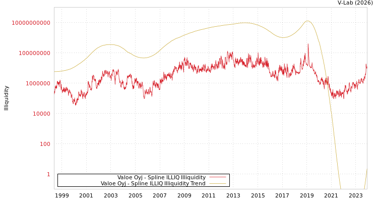 graph of Valoe Oyj ILLIQ-SMEM