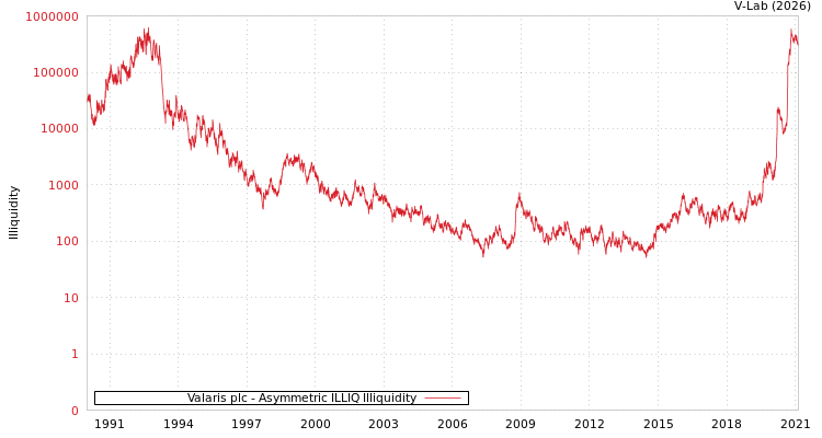 graph of Valaris plc ILLIQ-AMEM