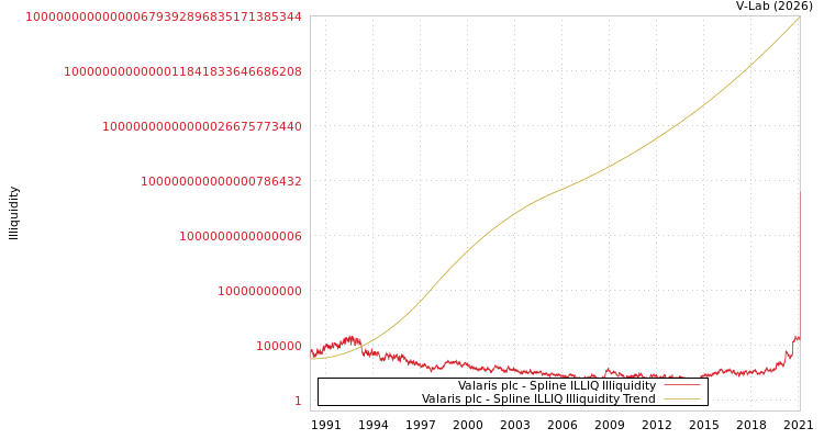 graph of Valaris plc ILLIQ-SMEM
